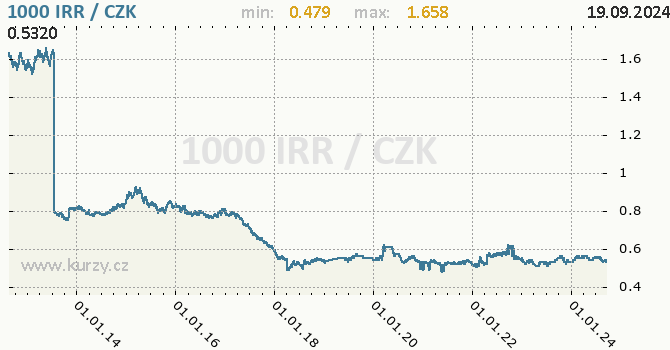 Vvoj kurzu rnskho rijlu -  graf