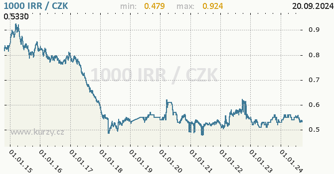 Vvoj kurzu rnskho rijlu -  graf