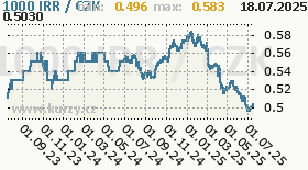 íránský riál, graf kurzu íránského riálu, IRR/CZK