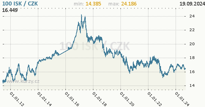 Vvoj kurzu islandsk koruny -  graf