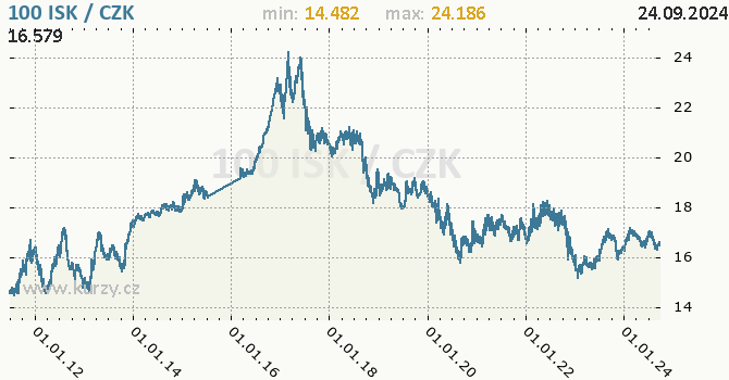 Vvoj kurzu islandsk koruny -  graf