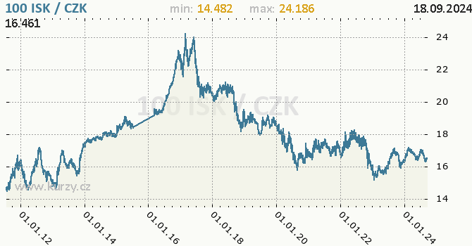 Vvoj kurzu islandsk koruny -  graf