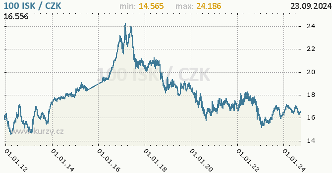 Vvoj kurzu islandsk koruny -  graf