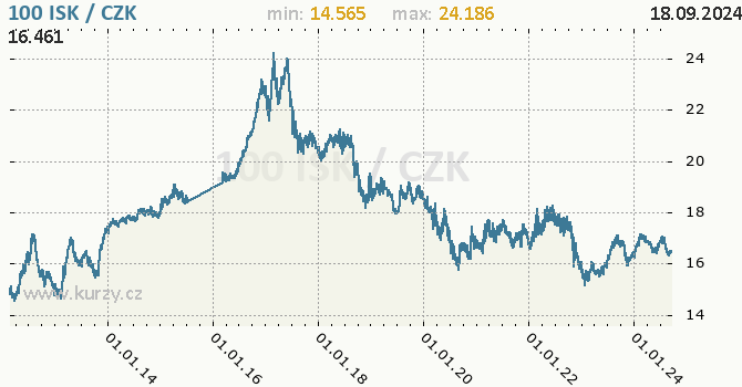 Vvoj kurzu islandsk koruny -  graf