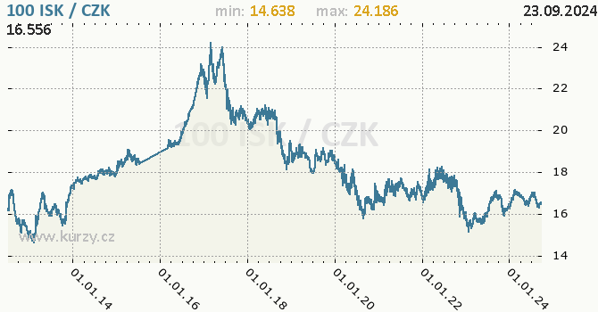 Vvoj kurzu islandsk koruny -  graf