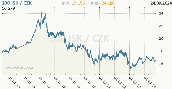 Vvoj kurzu islandsk koruny -  graf