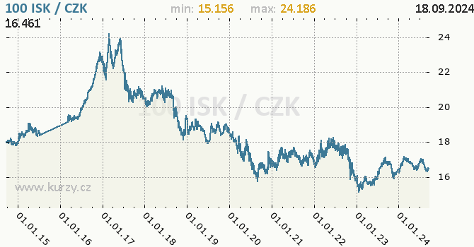 Vvoj kurzu islandsk koruny -  graf