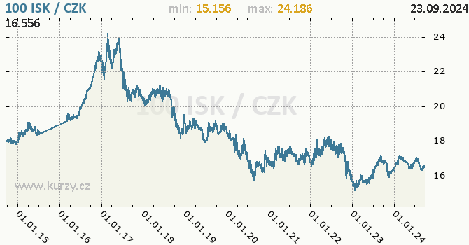 Vvoj kurzu islandsk koruny -  graf