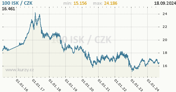 Vvoj kurzu islandsk koruny -  graf