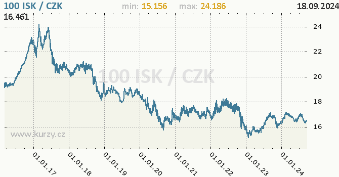 Vvoj kurzu islandsk koruny -  graf