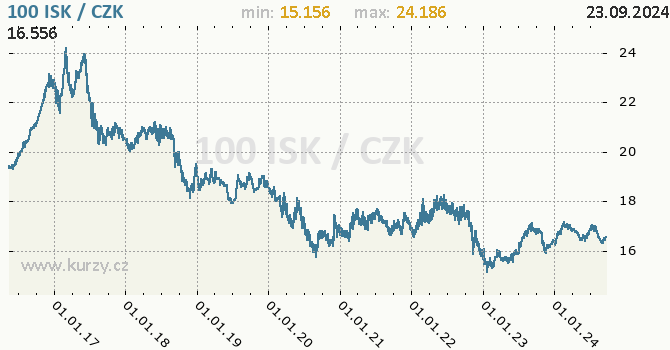 Vvoj kurzu islandsk koruny -  graf