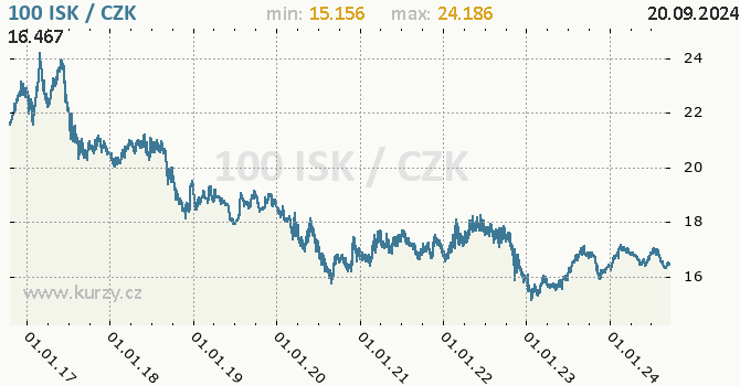 Vvoj kurzu islandsk koruny -  graf