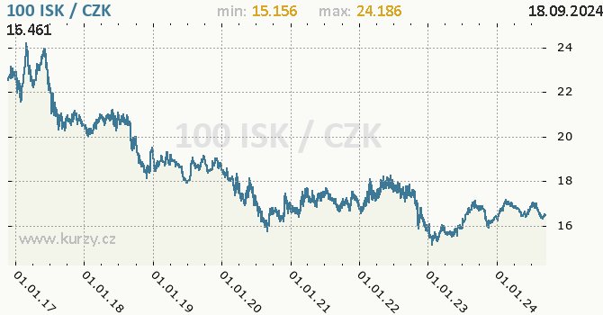 Vvoj kurzu islandsk koruny -  graf