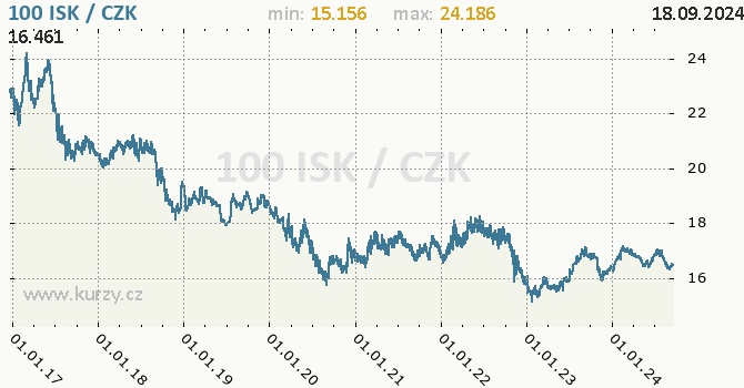 Vvoj kurzu islandsk koruny -  graf
