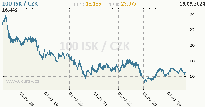 Vvoj kurzu islandsk koruny -  graf