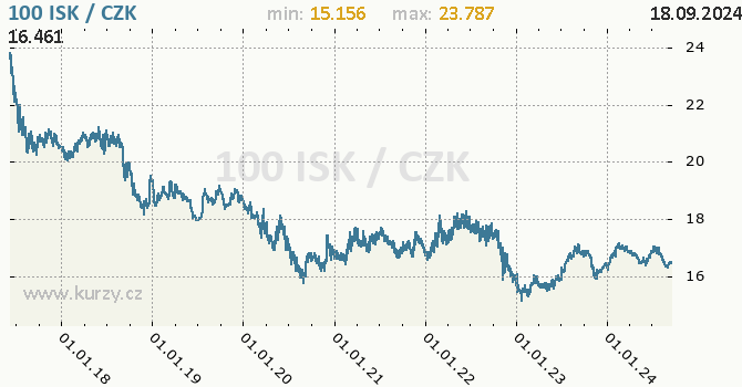 Vvoj kurzu islandsk koruny -  graf
