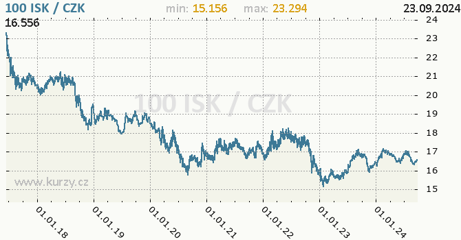 Vvoj kurzu islandsk koruny -  graf