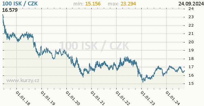 Vvoj kurzu islandsk koruny -  graf