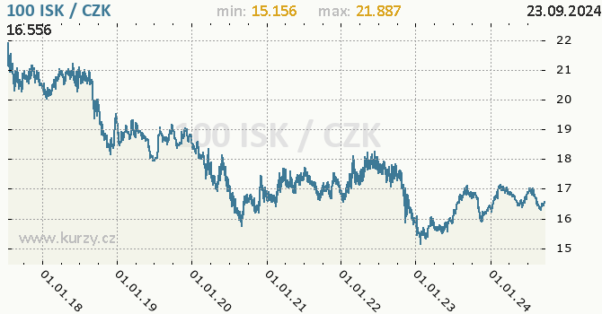 Vvoj kurzu islandsk koruny -  graf