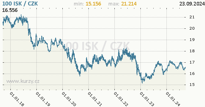 Vvoj kurzu islandsk koruny -  graf