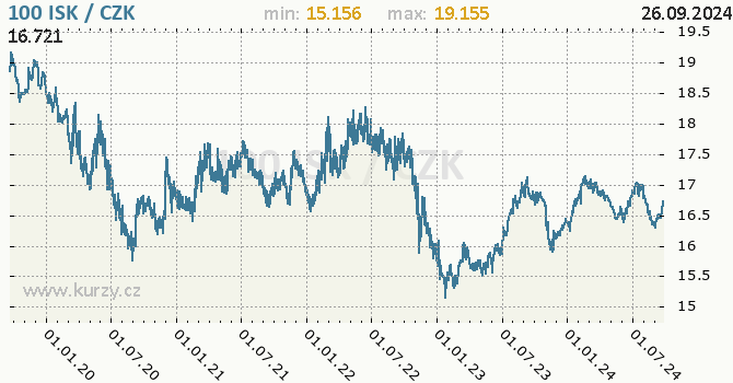 Vvoj kurzu islandsk koruny -  graf