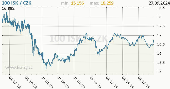 Vvoj kurzu islandsk koruny -  graf