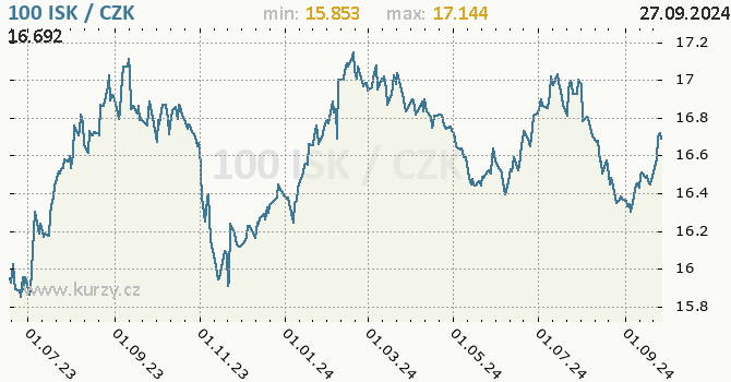 Vvoj kurzu islandsk koruny -  graf
