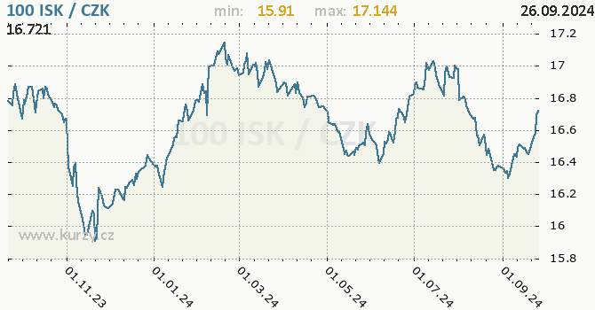 Vvoj kurzu islandsk koruny -  graf