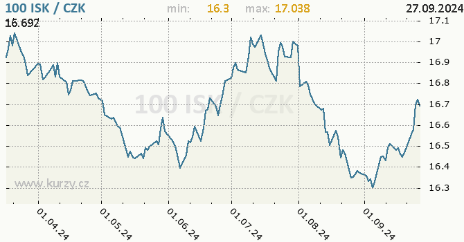 Vvoj kurzu islandsk koruny -  graf
