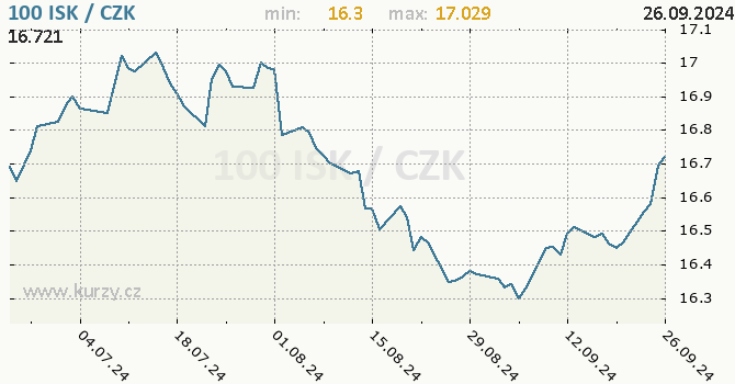 Vvoj kurzu islandsk koruny -  graf