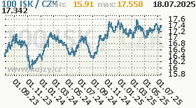 islandská koruna, graf kurzu islandské koruny, ISK/CZK