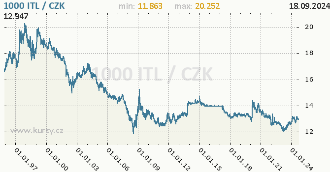 Vvoj kurzu italsk liry           -  graf