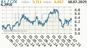 izraelský šekel, graf kurzu izraelského šekelu, ILS/CZK