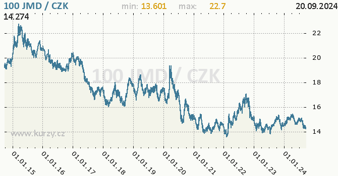 Vvoj kurzu jamajskho dolaru -  graf