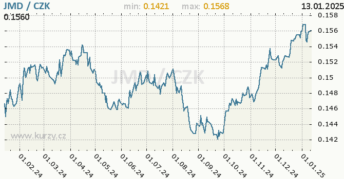 Vvoj kurzu jamajskho dolaru -  graf