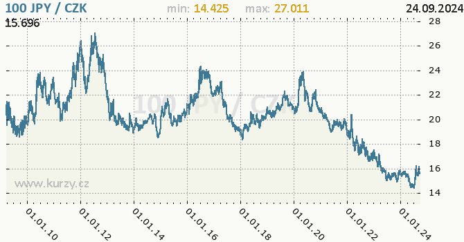 Vvoj kurzu japonskho jenu        -  graf