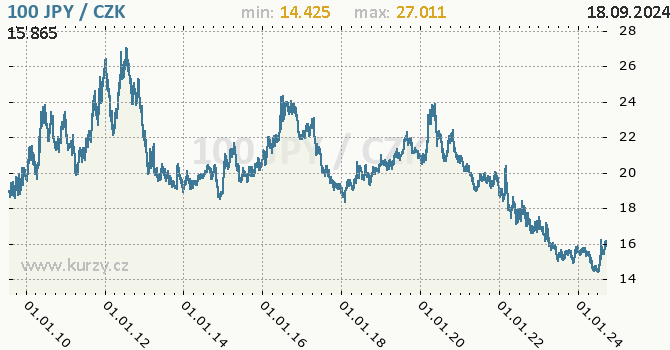 Vvoj kurzu japonskho jenu        -  graf