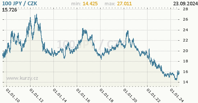 Vvoj kurzu japonskho jenu        -  graf