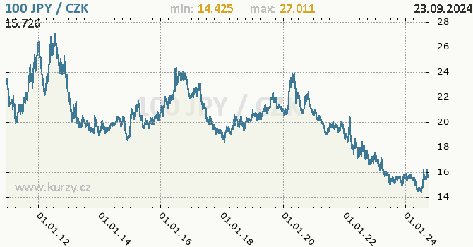 Vvoj kurzu japonskho jenu        -  graf