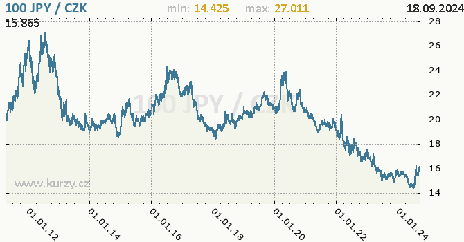 Vvoj kurzu japonskho jenu        -  graf