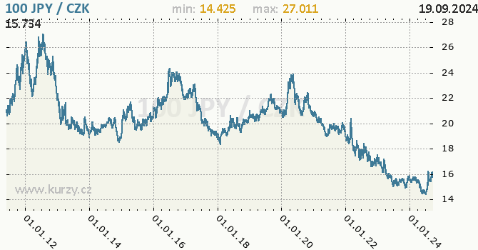 Vvoj kurzu japonskho jenu        -  graf