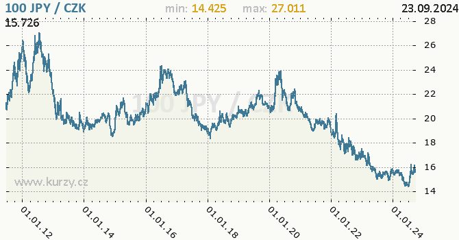 Vvoj kurzu japonskho jenu        -  graf