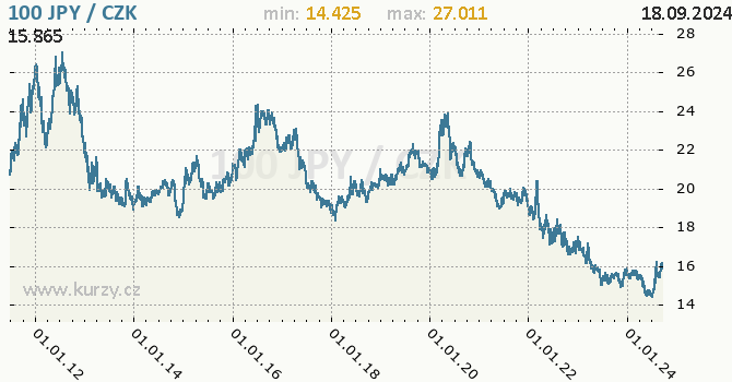 Vvoj kurzu japonskho jenu        -  graf