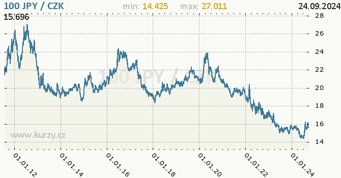 Vvoj kurzu japonskho jenu        -  graf