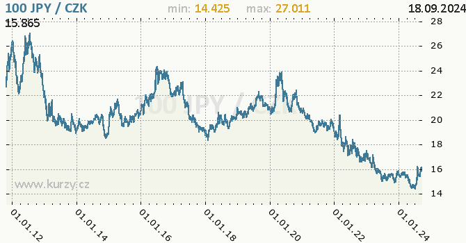 Vvoj kurzu japonskho jenu        -  graf