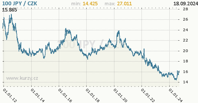 Vvoj kurzu japonskho jenu        -  graf