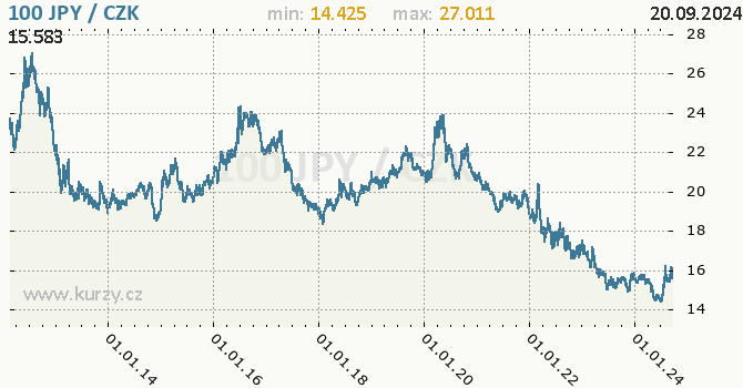 Vvoj kurzu japonskho jenu        -  graf