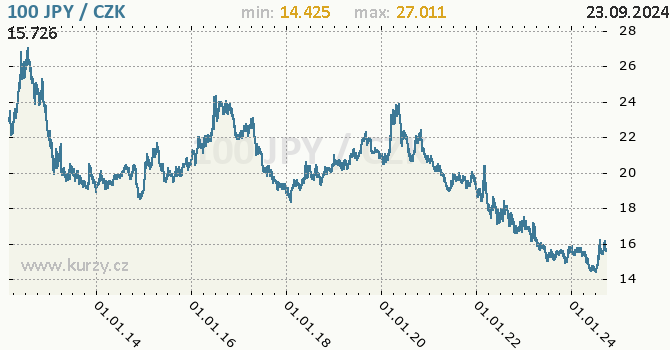 Vvoj kurzu japonskho jenu        -  graf