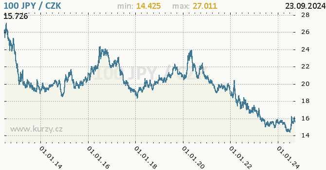 Vvoj kurzu japonskho jenu        -  graf