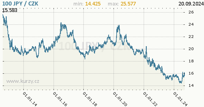 Vvoj kurzu japonskho jenu        -  graf